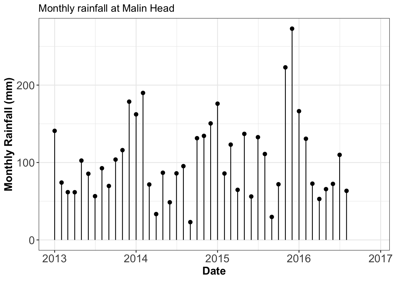 Lollipop plot example